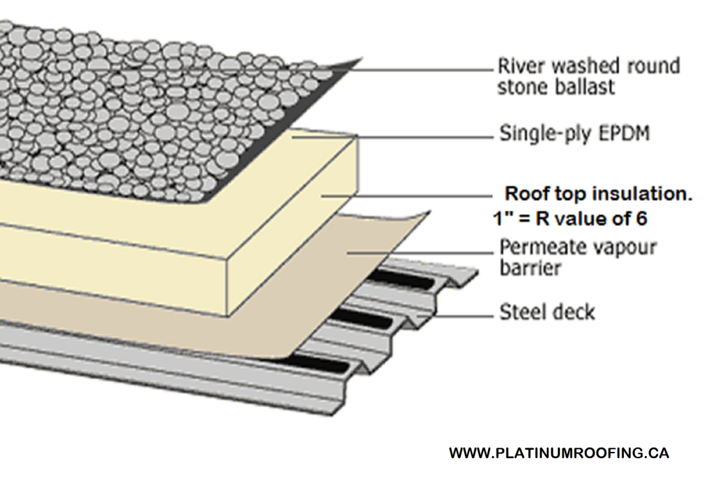 Types Of Roof Ballast